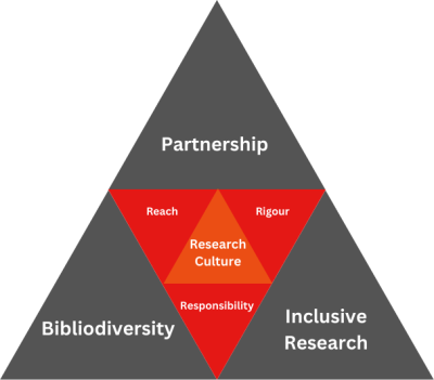ORPS Principles Pyramid